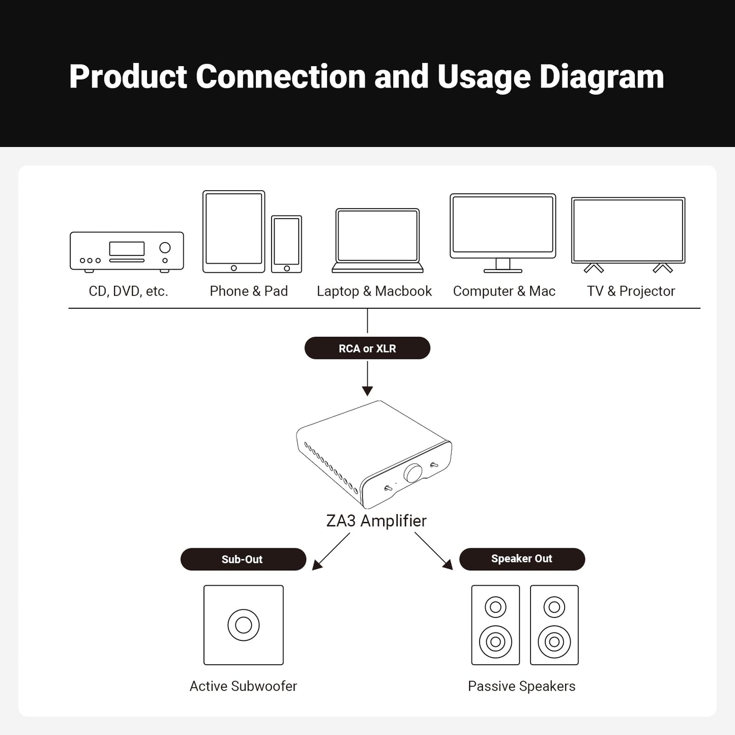 Fosi Audio ZA3 Balanced Stereo/Mono Amplifier HiFi with TPA3255 Chips, Mini Audio Amp Monoblock with XLR RCA Inputs and 12V Trigger-in for Desktop Bookshelf Passive Speakers with 48V5A Power Supply