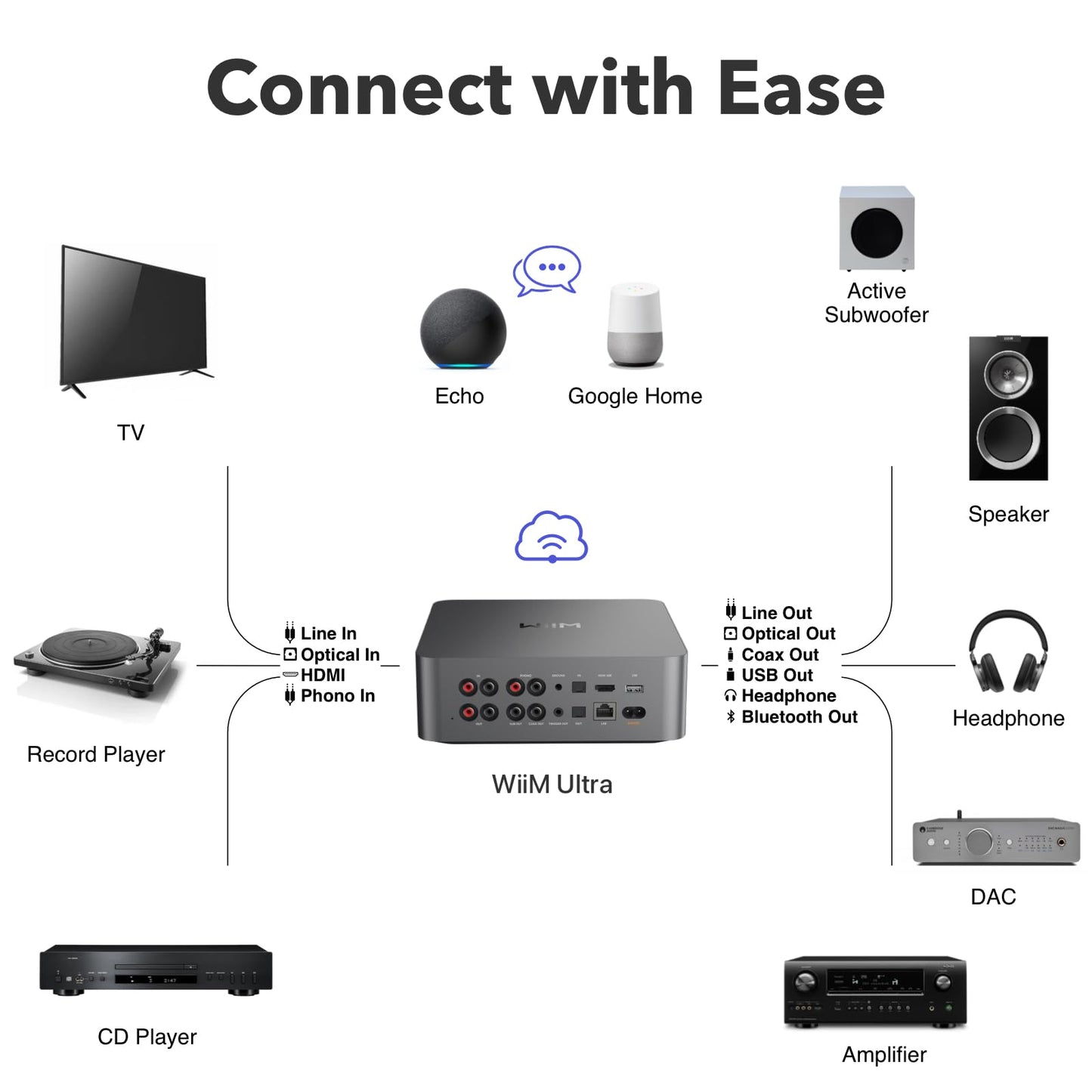 WiiM Ultra Music Streamer & Digital Preamp | 3.5" Touchscreen, Compatible with Google Cast & Alexa, Stream Spotify, Amazon Music, Tidal & More | HDMI ARC, Phono Input & Headphone Output | Space Gray