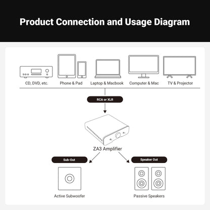 Fosi Audio ZA3 Balanced Stereo/Mono Amplifier HiFi with TPA3255 Chips, Mini Audio Amp Monoblock with XLR RCA Inputs and 12V Trigger-in for Desktop Bookshelf Passive Speakers with 48V5A Power Supply